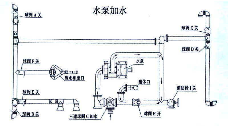 東風(fēng)黑金剛新款 13方灑水車(chē)水泵加水操作示意圖